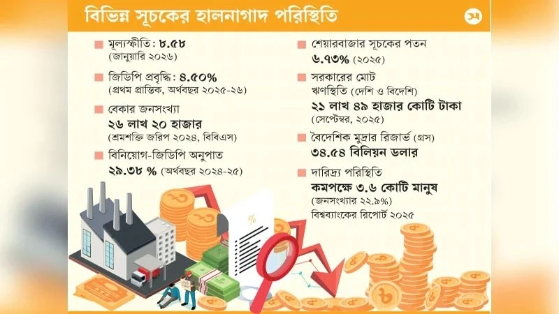 অর্থনীতিতে স্বস্তি আনার চাপে নতুন সরকার